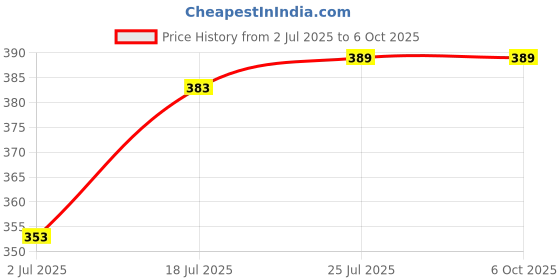 flipkart.com mocking bird Acoustic Guitar String Full Bright Tone Stainless Steal Rust Prevent Guitar String-2QTY Guitar String mocking bird Price History Graph from 2 Jul 2025 to 6 Oct 2025