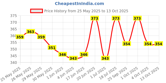 flipkart.com mocking bird Acoustic Guitar String Full Set of Extra Light Stainless Steal with Guitar Capo and Picks Guitar String mocking bird Price History Graph from 25 May 2025 to 13 Oct 2025