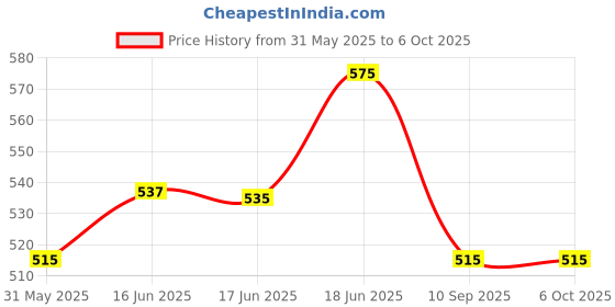 flipkart.com mocking bird Acoustic Guitar String Replacement Strings for Acoustic Guitar with Guitar Belt and Tuner Guitar String mocking bird Price History Graph from 31 May 2025 to 6 Oct 2025