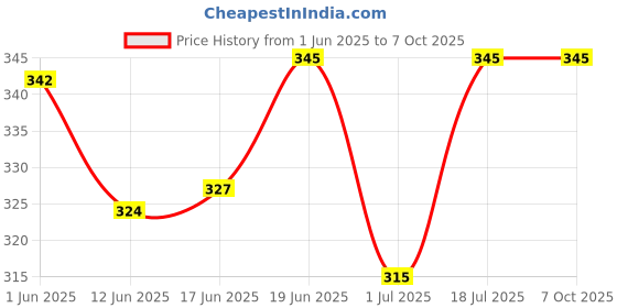 flipkart.com mocking bird Acoustic Guitar String Set with 3 in 1 Guitar String Winder ,Pin Puller , String Cutter Guitar String mocking bird Price History Graph from 1 Jun 2025 to 6 Oct 2025