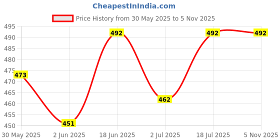 flipkart.com mocking bird Acoustic Guitar String Set with Guitar Bridge Saddle Set Pins & Picks For Acoustic Guitar Guitar String mocking bird Price History Graph from 30 May 2025 to 4 Nov 2025