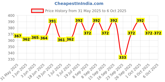 flipkart.com mocking bird Acoustic Guitar String Set with Saddle Set and Quick change Capo for Acoustic Guitar Guitar String mocking bird Price History Graph from 31 May 2025 to 6 Oct 2025