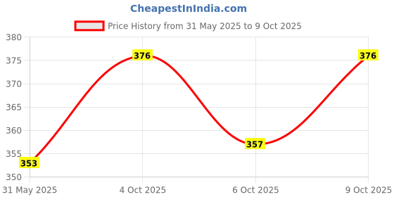 flipkart.com mocking bird Acoustic Guitar String with Metal Capo & Picks Set of 6 Guitar String for Acoustic Guitar Guitar String mocking bird Price History Graph from 31 May 2025 to 9 Oct 2025