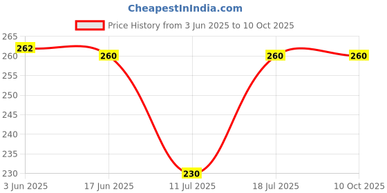flipkart.com mocking bird Acoustic Guitar Strings Stainless Steel String Full set of 6 String with Picks Guitar String mocking bird Price History Graph from 3 Jun 2025 to 10 Oct 2025