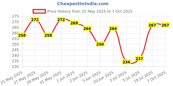 flipkart.com mocking bird Acoustic Replacement Guitar String Set with Saddle Set & Picks for Acoustic Guitar Guitar String mocking bird Price History Graph from 25 May 2025 to 6 Oct 2025