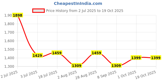 flipkart.com mocking bird Audio Mixer |Live Sound Card |Audio Interface with DJ Mixer for Studio Recording Digital Sound Mixer mocking bird Price History Graph from 2 Jul 2025 to 19 Oct 2025