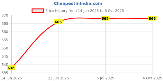 flipkart.com Mocking Bird Cabinet Hinge Light, Universal LED Hinge Smart Sensor Night Light with Battery Smart Bulb Price History Graph from 14 Jun 2025 to 6 Oct 2025