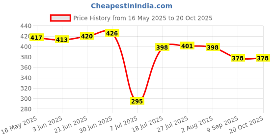 flipkart.com mocking bird CR2032 Lithium Coin3V Long-Lasting battery for Toys , Watch, RadioBattery mocking bird Price History Graph from 16 May 2025 to 20 Oct 2025