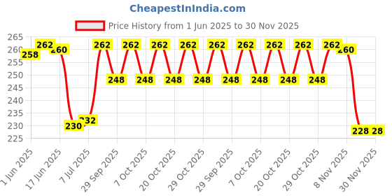 flipkart.com mocking bird Dual Side Design Guitar Strap Belt for Acoustic/Electric/Bass Guitars Ukulele Polyester, Nylon Strap mocking bird Price History Graph from 1 Jun 2025 to 30 Nov 2025
