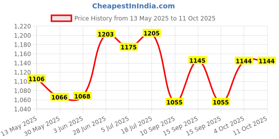 flipkart.com mocking bird Foam Pyramid Wall mocking bird Price History Graph from 13 May 2025 to 11 Oct 2025