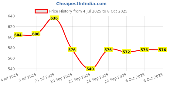 flipkart.com mocking bird Foam Pyramid Wall mocking bird Price History Graph from 4 Jul 2025 to 8 Oct 2025