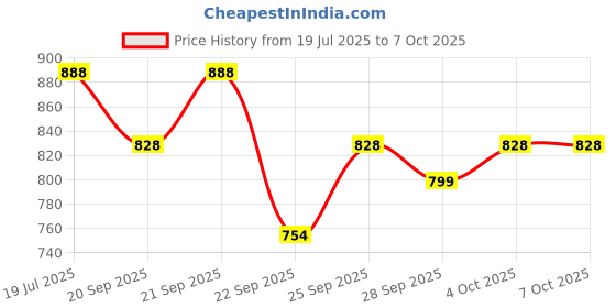 flipkart.com mocking bird Foam Pyramid Wall mocking bird Price History Graph from 19 Jul 2025 to 7 Oct 2025