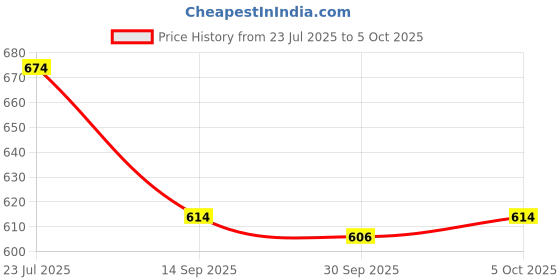 flipkart.com mocking bird Foam Wedge Wall mocking bird Price History Graph from 23 Jul 2025 to 5 Oct 2025