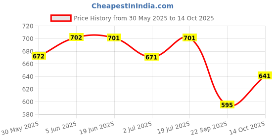 flipkart.com mocking bird Guitar Cable with Guitar Strap Jack Audio Instrument Cable For Mixer Amplifier Straight TS Patch Cable mocking bird Price History Graph from 30 May 2025 to 14 Oct 2025