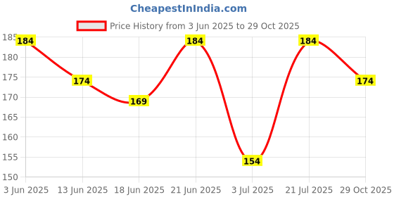 flipkart.com mocking bird Guitar Saddle mocking bird Price History Graph from 3 Jun 2025 to 29 Oct 2025