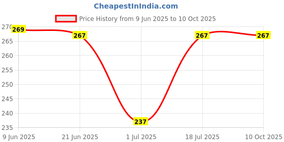 flipkart.com mocking bird Guitar Strap Adjustable Buckle with 5 Picks For Acoustic/Bass/Electric Guitars Polyester, Nylon Strap mocking bird Price History Graph from 9 Jun 2025 to 10 Oct 2025