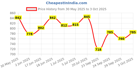 flipkart.com mocking bird Keyboard Bag For Casio Ctk 2550 Ctk3500 Cts200 Cts300 Yamaha F52 F51 E263 E273 Keyboard Bag mocking bird Price History Graph from 30 May 2025 to 3 Oct 2025
