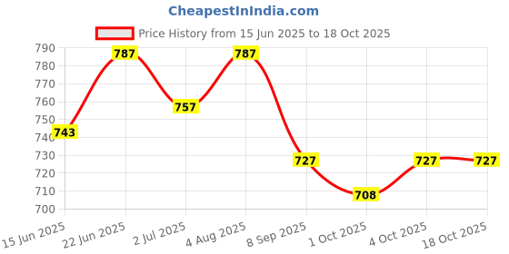 flipkart.com mocking bird Keyboard Sustain Pedal Foot Damper Pedal for Digital Electronic Piano Keyboard Damper & Sustain Pedal mocking bird Price History Graph from 15 Jun 2025 to 17 Oct 2025