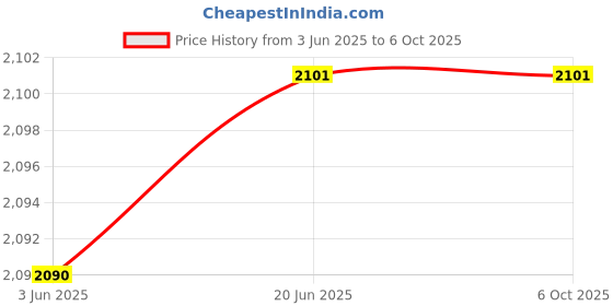 flipkart.com Mocking Bird LED Video Soft Light Panel with Built 4000MAh Rechargeable Battery for Recording 3500 lx Camera LED Light Price History Graph from 3 Jun 2025 to 5 Oct 2025