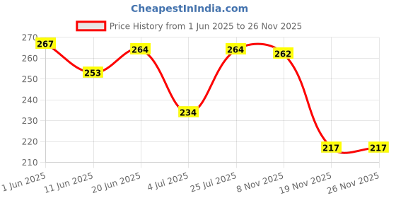 flipkart.com mocking bird Leopard Print Guitar Belt with Picks for Acoustic/Electric Bass Ukulele Guitars Nylon, Polyester Strap mocking bird Price History Graph from 1 Jun 2025 to 26 Nov 2025