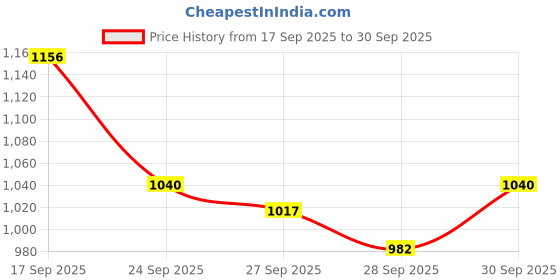 flipkart.com mocking bird Microphone Set For Youtube Condenser Microphone with U Shape Recording Podcast Microphone mocking bird Price History Graph from 17 Sep 2025 to 30 Sep 2025