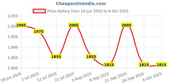 flipkart.com mocking bird Q12 2 Channel Audio Mixer Mini Mono Usb Audio Interface for Recording Studio Digital Sound Mixer mocking bird Price History Graph from 19 Jun 2025 to 6 Oct 2025