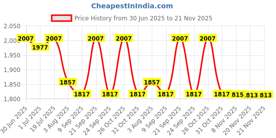 flipkart.com mocking bird Q12 2Channel Audio Mixer USB Sound Card Audio Interface For Recording Studio Digital Sound Mixer mocking bird Price History Graph from 30 Jun 2025 to 20 Nov 2025
