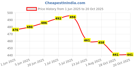 flipkart.com mocking bird Renata 2450N Cr 2450 3V Swiss Made LithiumCoin Cell (Silver) BlisterBattery mocking bird Price History Graph from 1 Jun 2025 to 18 Oct 2025
