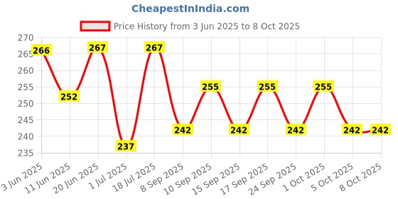 flipkart.com mocking bird Set Of Nylon Ukulele String Replacement String with 5 Picks For Concert Ukulele Concert Ukelele Strings mocking bird Price History Graph from 3 Jun 2025 to 7 Oct 2025