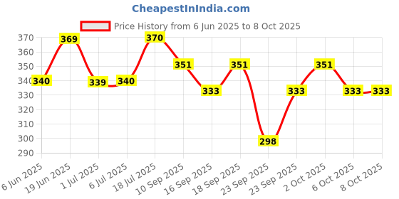 flipkart.com mocking bird Ukulele String Set High Quality Nylon String With Picks And Guitar Capo Concert Ukelele Strings mocking bird Price History Graph from 6 Jun 2025 to 6 Oct 2025