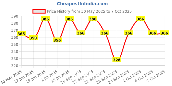flipkart.com mocking bird Ukulele String Set with Capo &Picks for Soprano, Concert, Tenor,1-A,2-E,3-C,4-G Concert Ukelele Strings mocking bird Price History Graph from 30 May 2025 to 6 Oct 2025