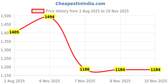 flipkart.com mocking bird V8S Sound Card Portable Sound Mixer Audio Interface for Studio Recording Youtube Digital Sound Mixer mocking bird Price History Graph from 2 Aug 2025 to 10 Nov 2025