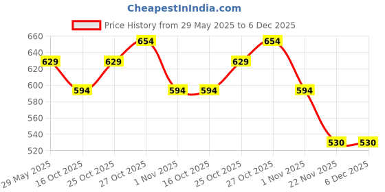 flipkart.com mocking bird Xlr Cable, 6.35mm Jack Male to XLR Female Mic Cable for Microphone , Amplifier Single Angled XLR Patch Cable mocking bird Price History Graph from 29 May 2025 to 5 Dec 2025