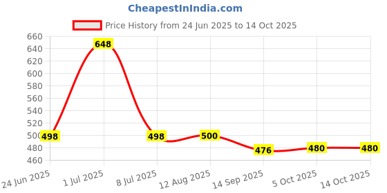 flipkart.com mocksh Plastic High-Pressure Replacement Water Aerator Tap and Faucet Foam Flow, Blue Faucet Nozzle mocksh Price History Graph from 24 Jun 2025 to 13 Oct 2025