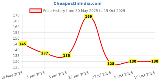 flipkart.com mocksh Premium Quality Stainless Steel MAX Angle Cock/Angle Valve Bathroom Faucets Taps and Faucet Angular Stop Cock Wash Basin for Geyser Tap, Chrome Plated With Wall Flange, Pack Of 1 Angle Cock Faucet mocksh Price History Graph from 30 May 2025 to 15 Oct 2025