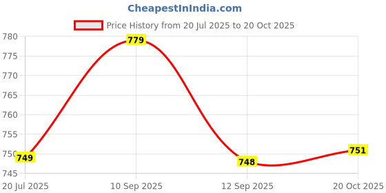 flipkart.com mocksh Stainless Steel 304 Grade Black Matt Finished Swan Neck RO tap/Faucet for Kitchen Sink/Bathroom Sink Tap/All Ro Water Purifiers Pillar Tap Faucet mocksh Price History Graph from 20 Jul 2025 to 20 Oct 2025
