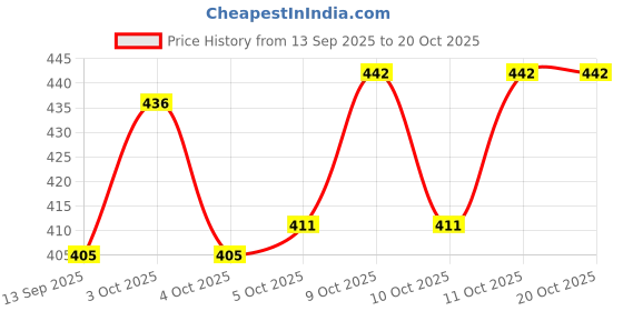 flipkart.com swizzle Mocktail (Pack of 4(4x1)) Virgin Mojito Blue Lagoon Desi Lemonade Triple Berry Hydration Drink swizzle Price History Graph from 13 Sep 2025 to 19 Oct 2025