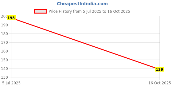 flipkart.com moco estor Laddu Gopal Ji Fancy 2 Dress Combo (Pake of 8 ) items Thakur Ji( Size 0 to 1no.) Dress moco estor Price History Graph from 5 Jul 2025 to 16 Oct 2025