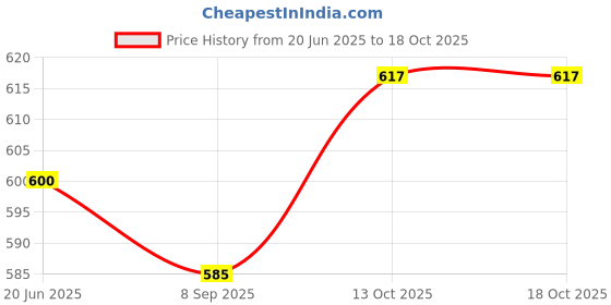 flipkart.com mod & Shy Printed Women Sarong Price History Graph from 20 Jun 2025 to 17 Oct 2025