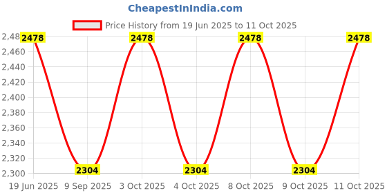 flipkart.com cotton candy Mod _CC.FAB.040 Linear Floral Sofa Fabric cotton candy Price History Graph from 19 Jun 2025 to 11 Oct 2025