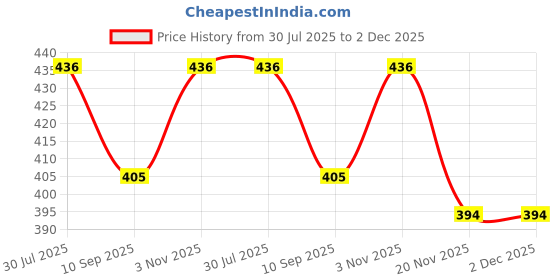 flipkart.com bacati Mod Dots Pink Choco Reversible Baby Sleeping Bag bacati Price History Graph from 30 Jul 2025 to 1 Dec 2025