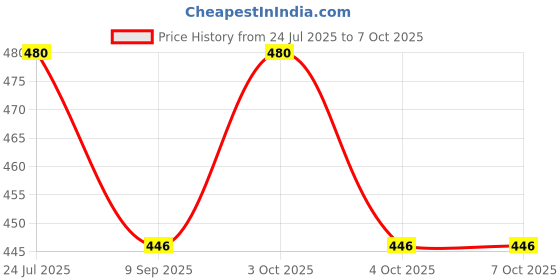 flipkart.com mod podge Gloss Glue mod podge Price History Graph from 24 Jul 2025 to 4 Oct 2025