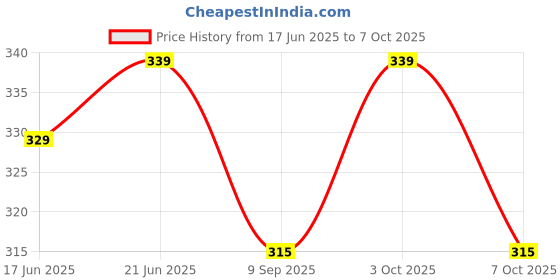 flipkart.com mod podge Matte Glue mod podge Price History Graph from 17 Jun 2025 to 7 Oct 2025