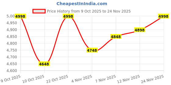 flipkart.com mod podge Waterbase Sealer, Glue and Finish (1-Gallon), CS11304 Matte Finish Glue mod podge Price History Graph from 9 Oct 2025 to 24 Nov 2025
