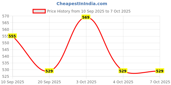 flipkart.com plaid Mod Podge Waterbase Sealer, Glue and Finish (8-Ounce), CS11272 Satin Finish Glue plaid Price History Graph from 10 Sep 2025 to 7 Oct 2025