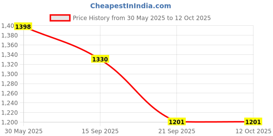 flipkart.com moda bay Designer Comfortable Premium Material Jutis For Men moda bay Price History Graph from 30 May 2025 to 12 Oct 2025