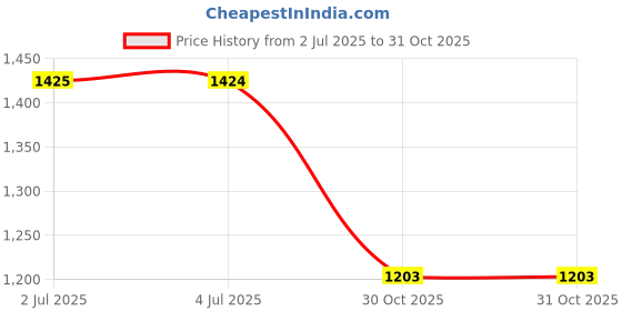 flipkart.com moda bay Designer Comfortable Premium Material Jutis For Men moda bay Price History Graph from 2 Jul 2025 to 31 Oct 2025