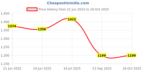 flipkart.com moda bay Designer Embroidery Comfortable Premium Material Jutis For Men moda bay Price History Graph from 21 Jun 2025 to 18 Oct 2025