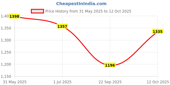 flipkart.com moda bay Designer Embroidery Comfortable Premium Material Jutis For Men moda bay Price History Graph from 31 May 2025 to 12 Oct 2025