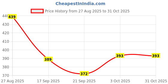 flipkart.com moda bay Embroidered Sports/Regular Cap moda bay Price History Graph from 27 Aug 2025 to 31 Oct 2025